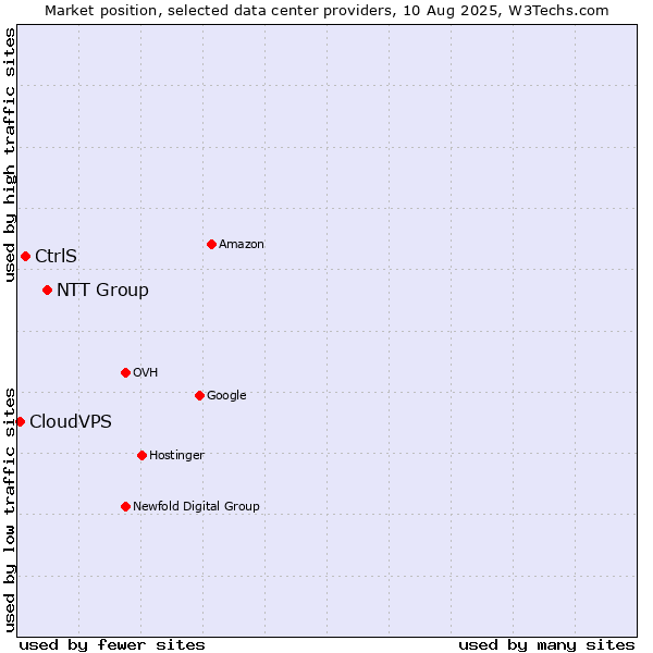 Market position of NTT Group vs. CtrlS vs. CloudVPS