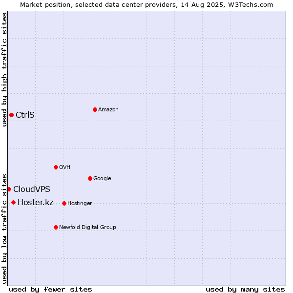 Market position of Hoster.kz vs. CtrlS vs. CloudVPS