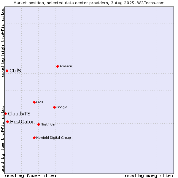 Market position of HostGator vs. CtrlS vs. CloudVPS