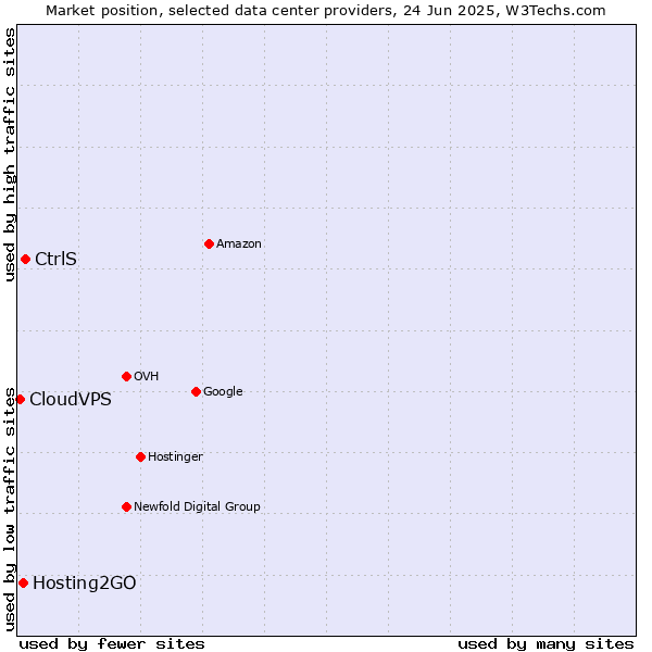 Market position of CtrlS vs. Hosting2GO vs. CloudVPS