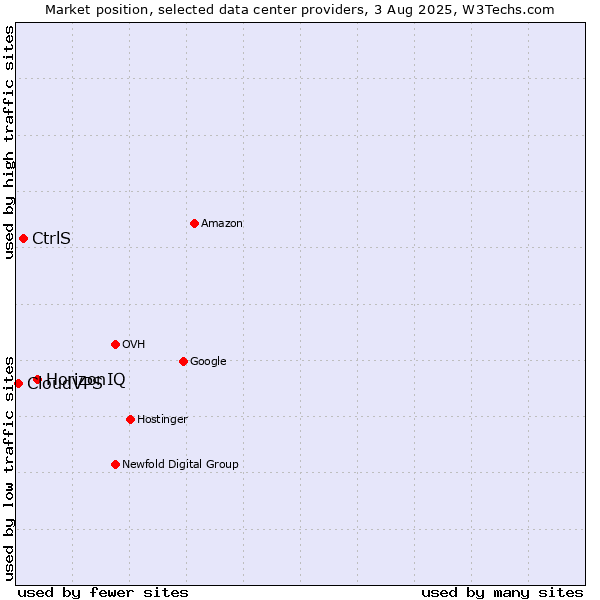 Market position of HorizonIQ vs. CtrlS vs. CloudVPS