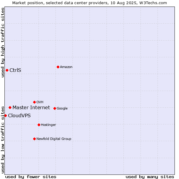 Market position of Master Internet vs. CtrlS vs. CloudVPS