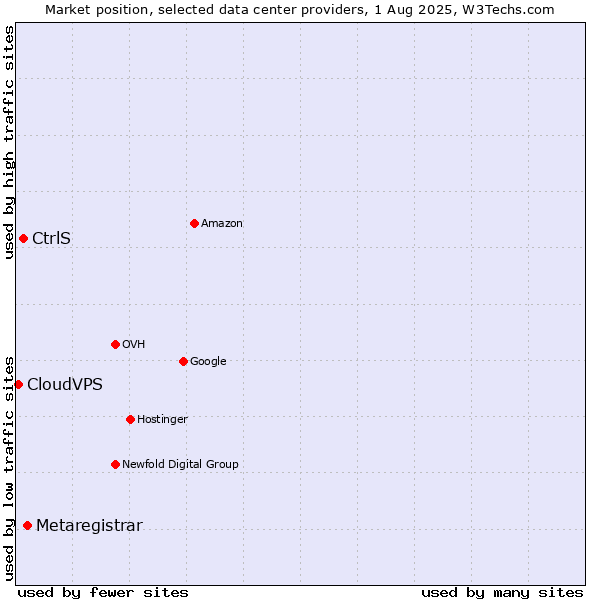 Market position of Metaregistrar vs. CtrlS vs. CloudVPS