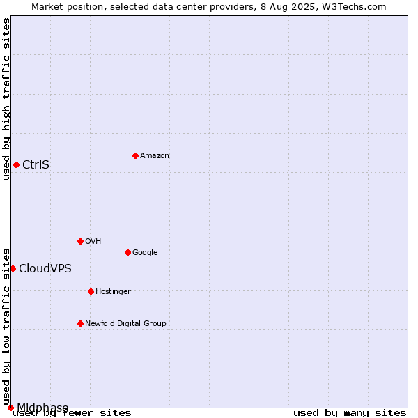 Market position of CtrlS vs. CloudVPS vs. Midphase