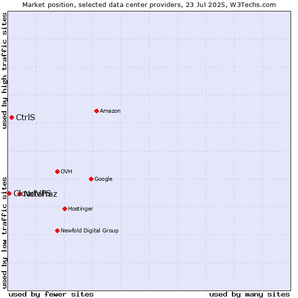 Market position of Netafraz vs. CtrlS vs. CloudVPS