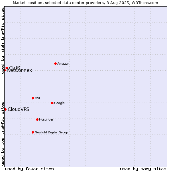 Market position of CtrlS vs. CloudVPS vs. NetConnex