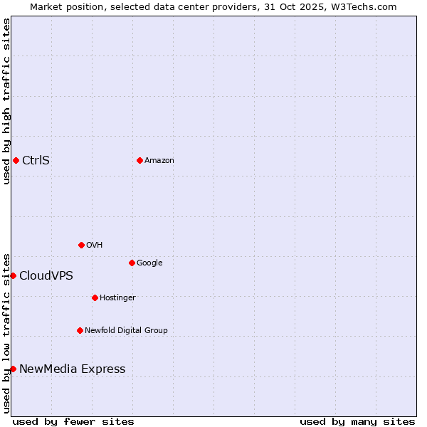 Market position of CtrlS vs. NewMedia Express vs. CloudVPS