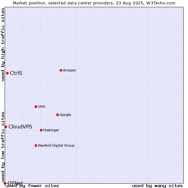 Market position of CtrlS vs. CloudVPS vs. OTNet