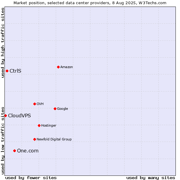 Market position of One.com vs. CtrlS vs. CloudVPS