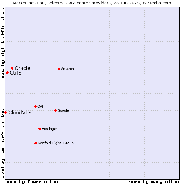 Market position of Oracle vs. CtrlS vs. CloudVPS