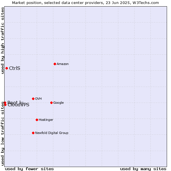 Market position of CtrlS vs. CloudVPS vs. Root.lu