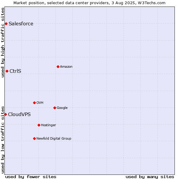 Market position of CtrlS vs. Salesforce vs. CloudVPS