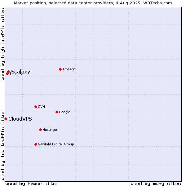 Market position of Scalaxy vs. CtrlS vs. CloudVPS
