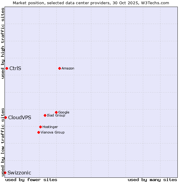 Market position of CtrlS vs. CloudVPS vs. Swizzonic