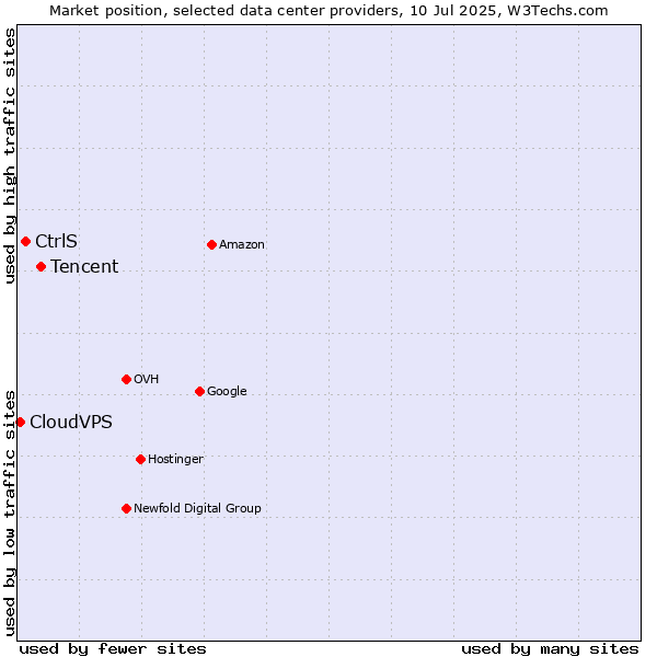 Market position of Tencent vs. CtrlS vs. CloudVPS