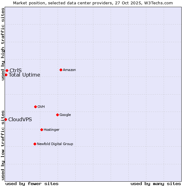 Market position of CtrlS vs. Total Uptime vs. CloudVPS