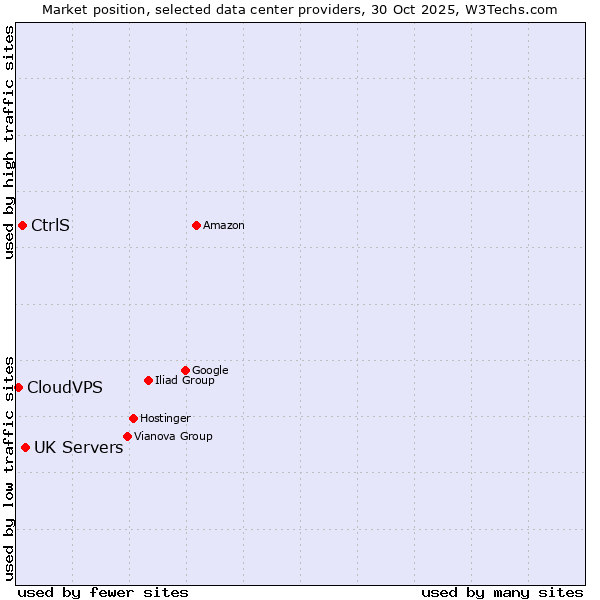 Market position of UK Servers vs. CtrlS vs. CloudVPS
