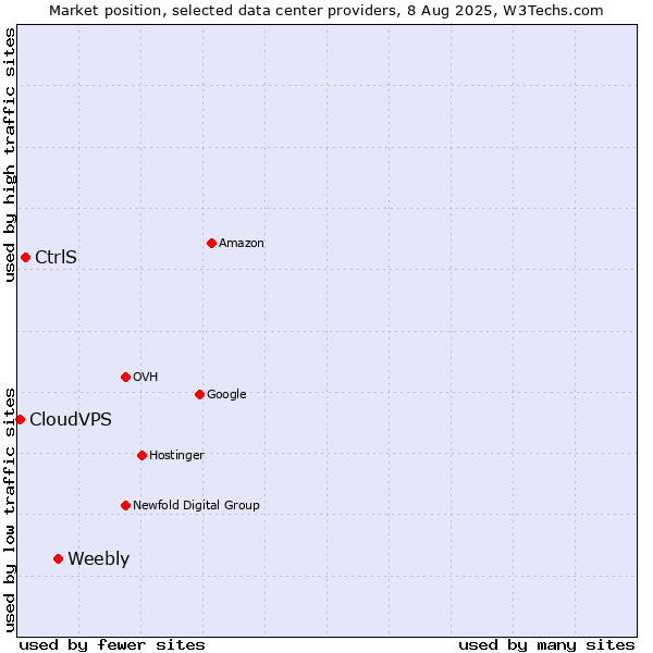 Market position of Weebly vs. CtrlS vs. CloudVPS