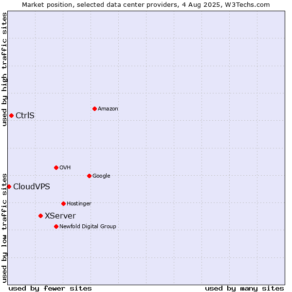 Market position of XServer vs. CtrlS vs. CloudVPS