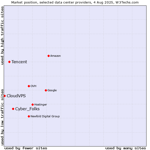 Market position of Cyber_Folks vs. Tencent vs. CloudVPS