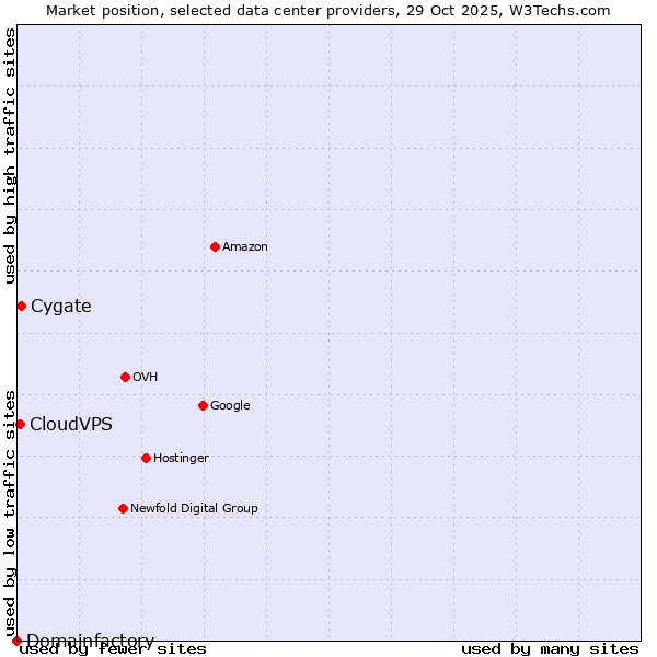 Market position of Cygate vs. CloudVPS vs. Domainfactory