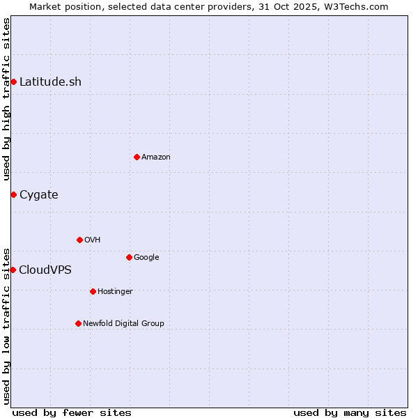 Market position of Cygate vs. Latitude.sh vs. CloudVPS