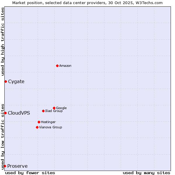 Market position of Cygate vs. CloudVPS vs. Proserve