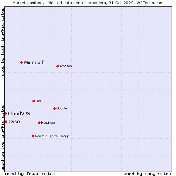 Market position of Microsoft vs. Cyso vs. CloudVPS