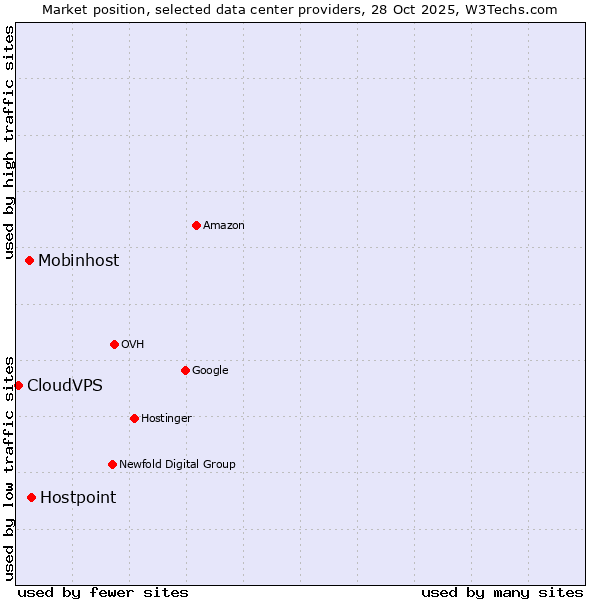 Market position of Hostpoint vs. Mobinhost vs. CloudVPS