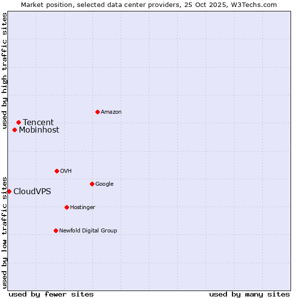 Market position of Tencent vs. Mobinhost vs. CloudVPS