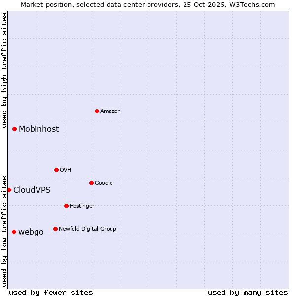 Market position of Mobinhost vs. webgo vs. CloudVPS