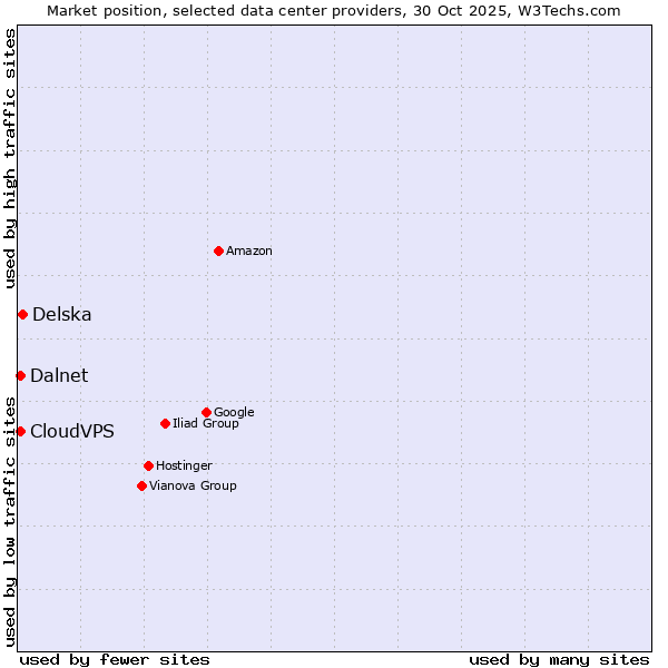 Market position of Delska vs. CloudVPS vs. Dalnet
