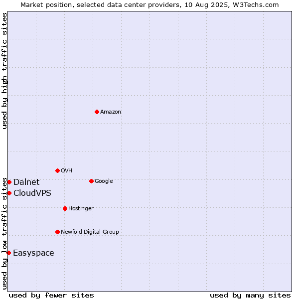 Market position of CloudVPS vs. Dalnet vs. Easyspace