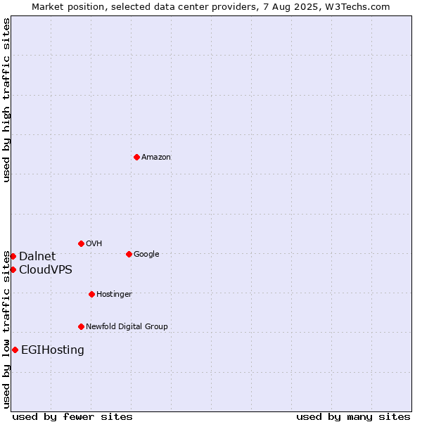 Market position of EGIHosting vs. CloudVPS vs. Dalnet