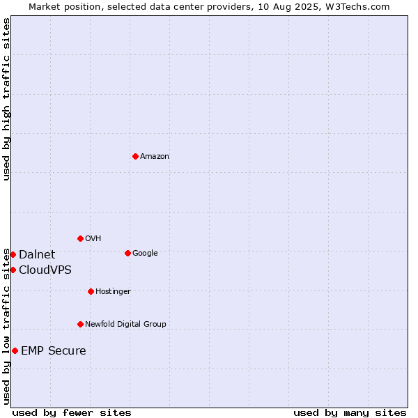 Market position of EMP Secure vs. CloudVPS vs. Dalnet
