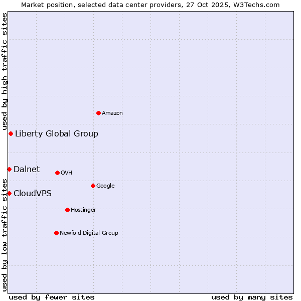 Market position of Liberty Global Group vs. CloudVPS vs. Dalnet