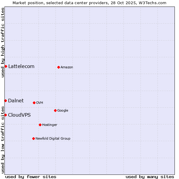Market position of Lattelecom vs. CloudVPS vs. Dalnet
