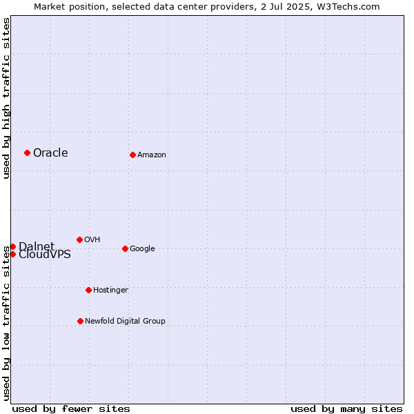 Market position of Oracle vs. CloudVPS vs. Dalnet