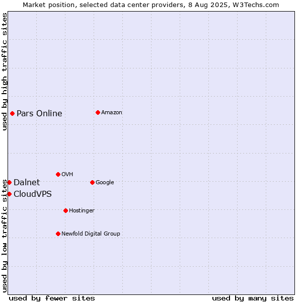 Market position of Pars Online vs. CloudVPS vs. Dalnet