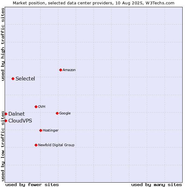 Market position of Selectel vs. CloudVPS vs. Dalnet