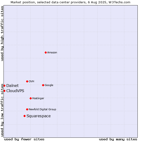 Market position of Squarespace vs. CloudVPS vs. Dalnet