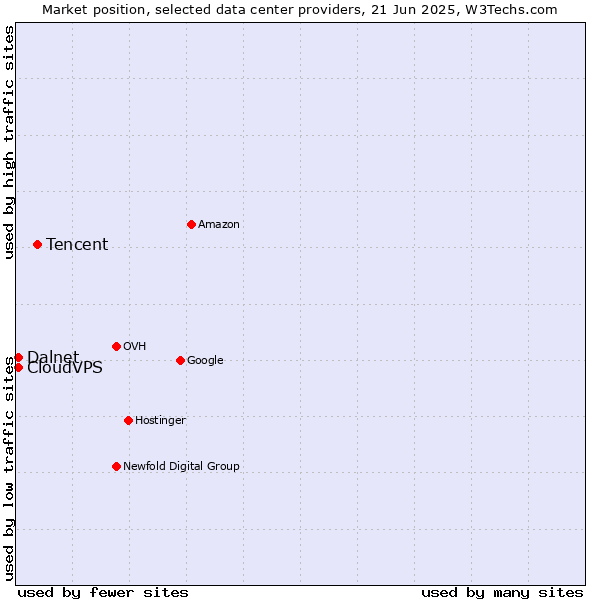 Market position of Tencent vs. CloudVPS vs. Dalnet