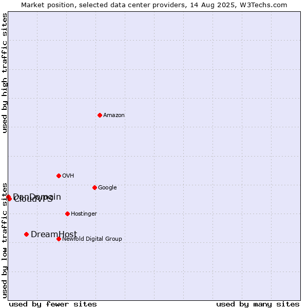 Market position of DreamHost vs. CloudVPS vs. DanDomain