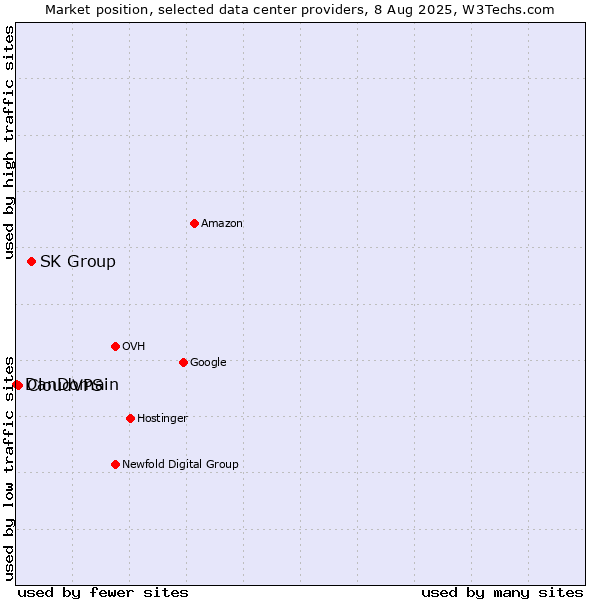 Market position of SK Group vs. CloudVPS vs. DanDomain
