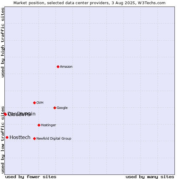 Market position of Hosttech vs. CloudVPS vs. DanDomain