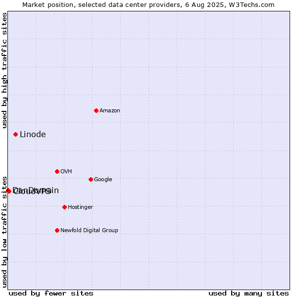 Market position of Linode vs. CloudVPS vs. DanDomain