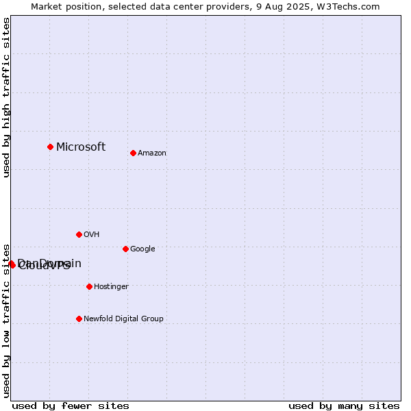 Market position of Microsoft vs. CloudVPS vs. DanDomain