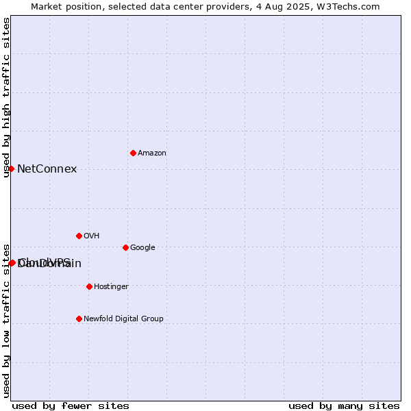 Market position of CloudVPS vs. NetConnex vs. DanDomain