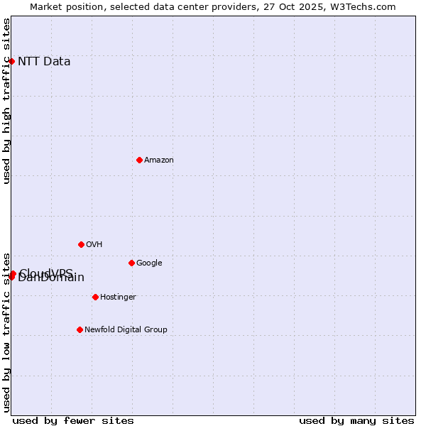 Market position of CloudVPS vs. DanDomain vs. NTT Data