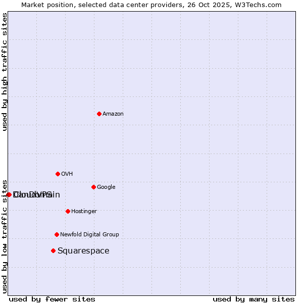 Market position of Squarespace vs. CloudVPS vs. DanDomain